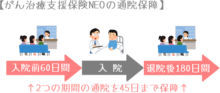 『がん治療支援保険NEO』の通院保障のイメージ